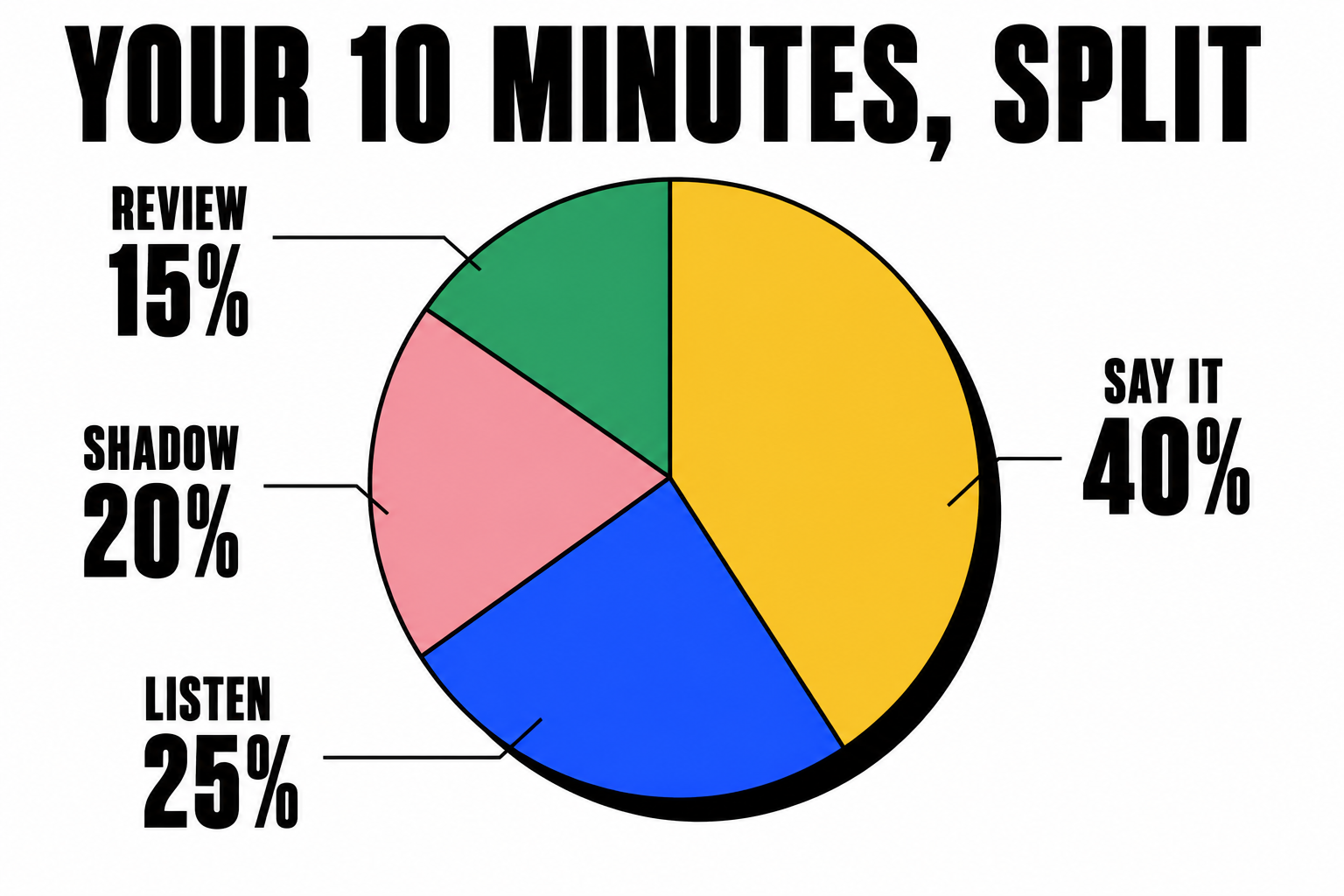 Pie chart showing how to split a ten-minute English practice